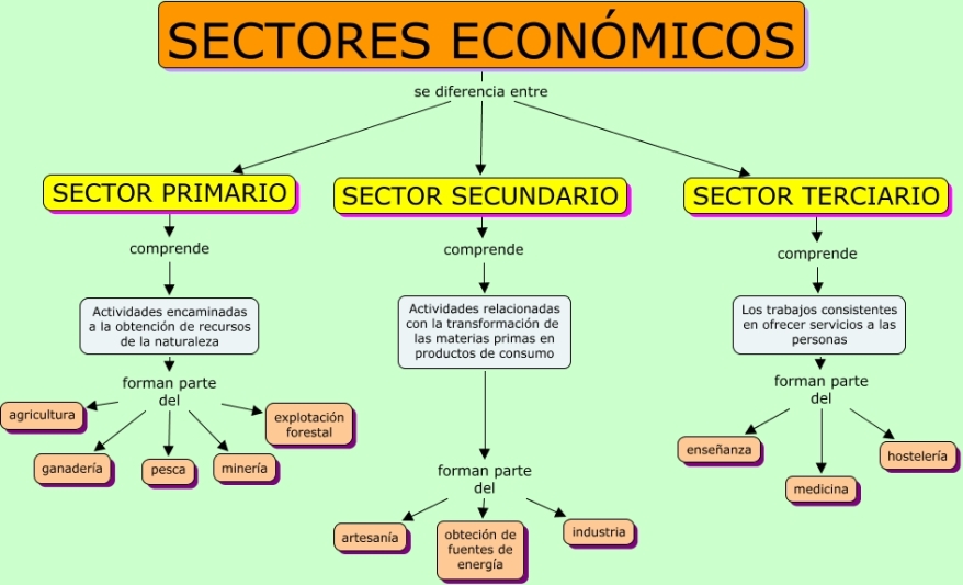 Sectors econòmics
